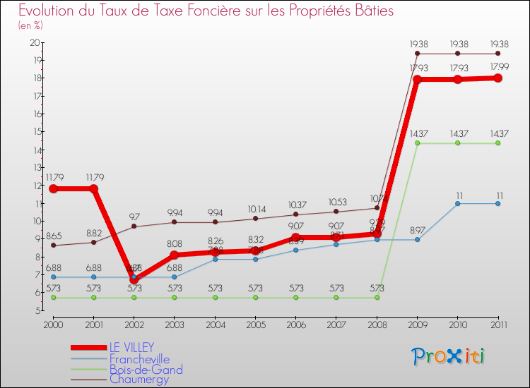 Evolution du taux de la taxe foncière sur le bati pour LE VILLEY et les communes proches Comparaison des taux de taxe foncière sur le bati pour LE VILLEY et les communes voisines