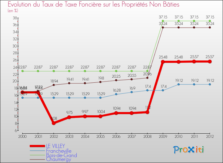 Evolution du taux de la taxe foncière sur les immeubles et terrains non batis pour LE VILLEY et les communes proches de 2000 à 2012 Comparaison des taux de la taxe foncière sur les immeubles et terrains non batis pour LE VILLEY et les communes voisines de 2000 à 2012