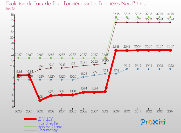 Evolution du taux de la taxe foncière sur les immeubles et terrains non batis pour LE VILLEY et les communes proches de 2000 à 2014 Comparaison des taux de la taxe foncière sur les immeubles et terrains non batis pour LE VILLEY et les communes voisines de 2000 à 2014