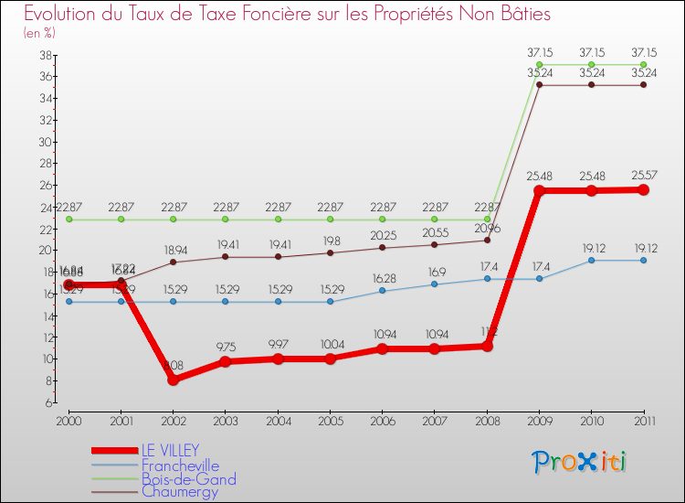 Evolution du taux de la taxe foncière sur les immeubles et terrains non batis pour LE VILLEY et les communes proches Comparaison des taux de la taxe foncière sur les immeubles et terrains non batis pour LE VILLEY et les communes voisines