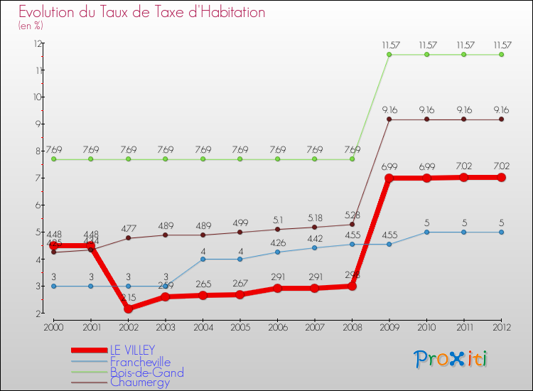 Evolution du taux de la taxe d'habitation pour LE VILLEY et les communes proches Comparaison des taux de la taxe d'habitation pour LE VILLEY et les communes voisines