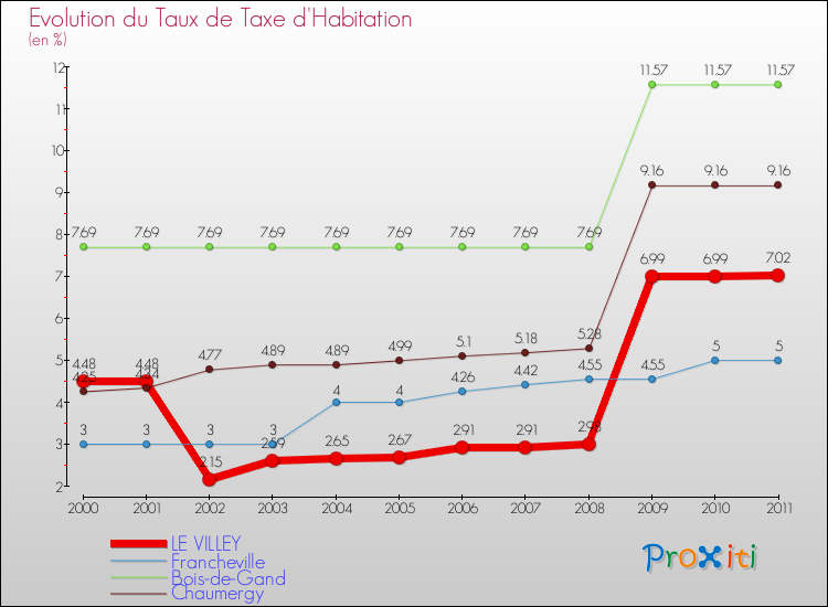 Evolution du taux de la taxe d'habitation pour LE VILLEY et les communes proches Comparaison des taux de la taxe d'habitation pour LE VILLEY et les communes voisines