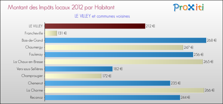 Montant des impôts locaux par Habitant pour LE VILLEY et les communes proches Comparaison des impôts locaux par habitant pour LE VILLEY et les communes voisines