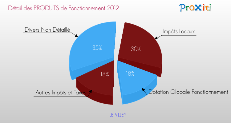 Décomposition du Budget de Fonctionnement 2012 de la commune de LE VILLEY Budget de Fonctionnement 2012 pour la commune de LE VILLEY