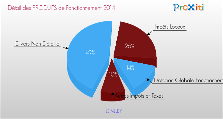 Décomposition du Budget de Fonctionnement 2014 de la commune de LE VILLEY Budget de Fonctionnement 2014 pour la commune de LE VILLEY
