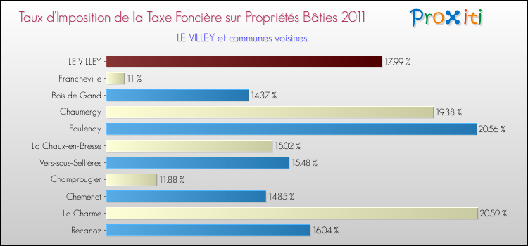Taux d'imposition de la taxe foncière sur le bati 2011 pour LE VILLEY et les communes proches Comparaison des taux d'imposition de la taxe foncière sur le bati 2011 pour LE VILLEY et les communes voisines