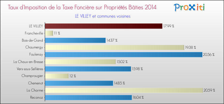 Taux d'imposition de la taxe foncière sur le bati 2014 pour LE VILLEY et les communes proches Comparaison des taux d'imposition de la taxe foncière sur le bati 2014 pour LE VILLEY et les communes voisines
