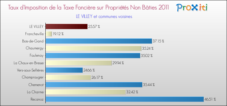 Taux d'imposition de la taxe foncière sur les immeubles et terrains non batis 2011 pour LE VILLEY et les communes proches Comparaison des taux d'imposition de la taxe foncière sur les immeubles et terrains non batis 2011 pour LE VILLEY et les communes voisines