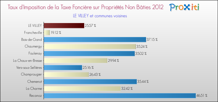 Taux d'imposition de la taxe foncière sur les immeubles et terrains non batis 2012 pour LE VILLEY et les communes proches Comparaison des taux d'imposition de la taxe foncière sur les immeubles et terrains non batis 2012 pour LE VILLEY et les communes voisines