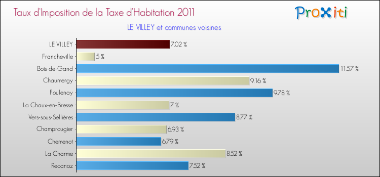 Taux d'imposition de la taxe d'habitation 2011 pour LE VILLEY et les communes proches Comparaison des taux d'imposition de la taxe d'habitation 2011 pour LE VILLEY et les communes voisines