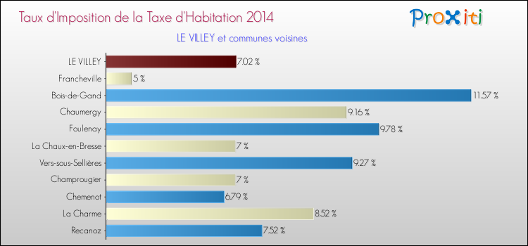 Taux d'imposition de la taxe d'habitation 2014 pour LE VILLEY et les communes proches Comparaison des taux d'imposition de la taxe d'habitation 2014 pour LE VILLEY et les communes voisines