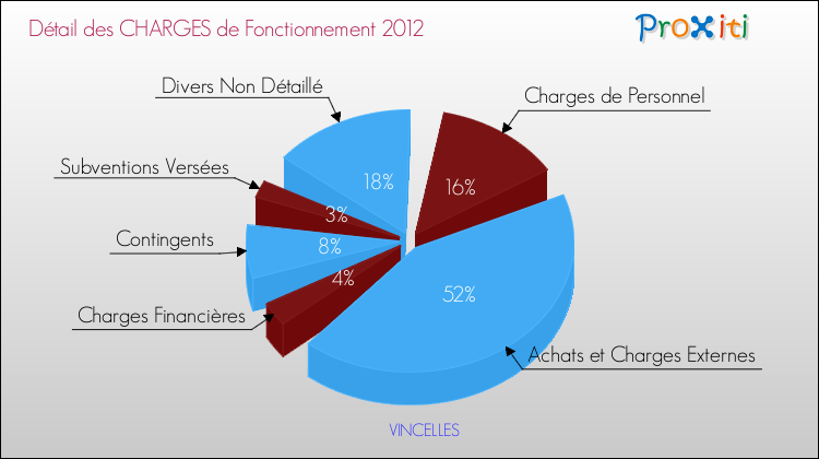 Décomposition des Charges de Fonctionnement 2012 de la commune de VINCELLES Charges de Fonctionnement 2012 pour la commune de VINCELLES