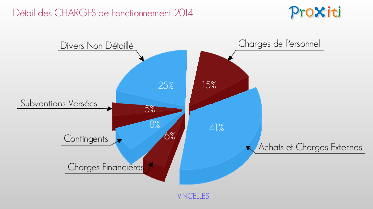 Décomposition des Charges de Fonctionnement 2014 de la commune de VINCELLES Charges de Fonctionnement 2014 pour la commune de VINCELLES