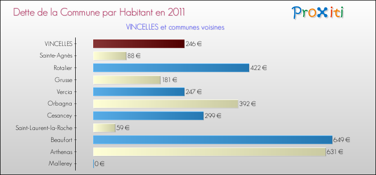 Dette par habitant de la commune en 2011 pour VINCELLES et les communes proches Comparaison de la dette par habitant de la commune en 2011 pour VINCELLES et les communes voisines