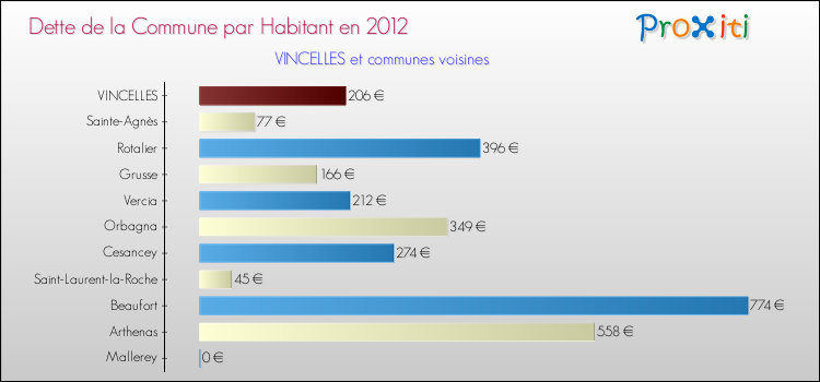 Dette par habitant de la commune en 2012 pour VINCELLES et les communes proches Comparaison de la dette par habitant de la commune en 2012 pour VINCELLES et les communes voisines