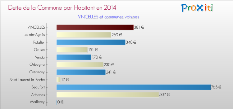 Dette par habitant de la commune en 2014 pour VINCELLES et les communes proches Comparaison de la dette par habitant de la commune en 2014 pour VINCELLES et les communes voisines