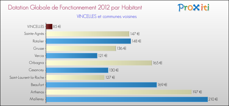 Montant des dotations globales de fonctionnement DGF par Habitant pour VINCELLES et les communes proches Comparaison des des dotations globales de fonctionnement DGF par habitant pour VINCELLES et les communes voisines