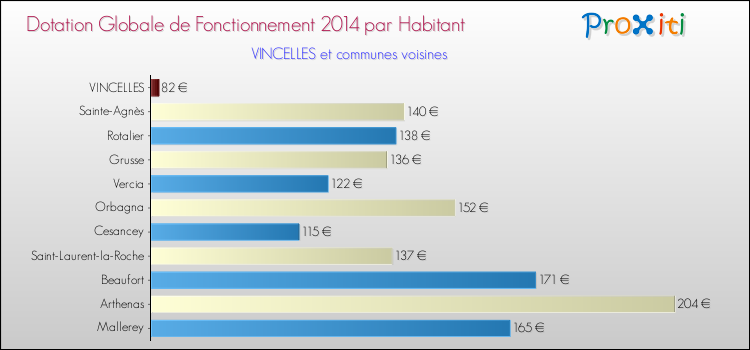Montant des dotations globales de fonctionnement DGF par Habitant pour VINCELLES et les communes proches en 2014. Comparaison des des dotations globales de fonctionnement DGF par habitant pour VINCELLES et les communes voisines en 2014.