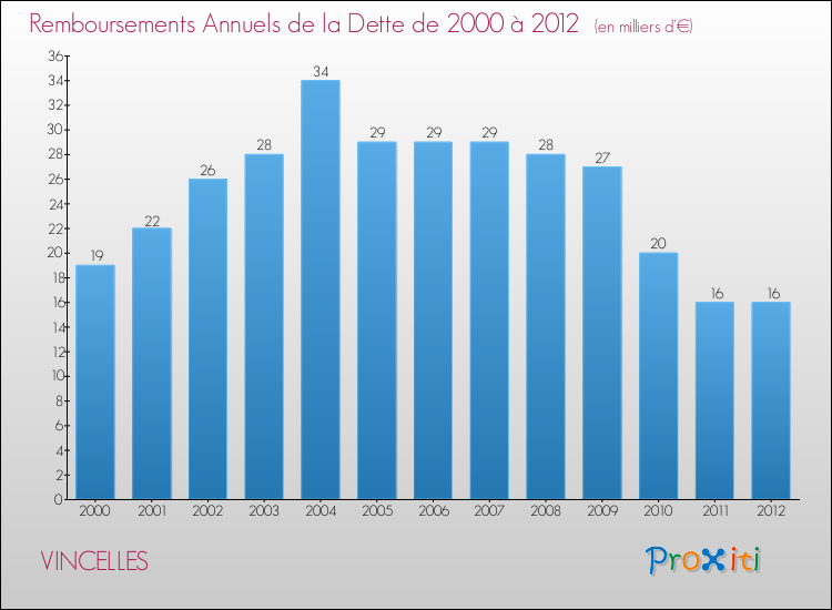 Evolution de l'annuité de la dette pour la commune de VINCELLES de 2000 à 2012 Annuités de la dette pour VINCELLES de 2000 à 2012
