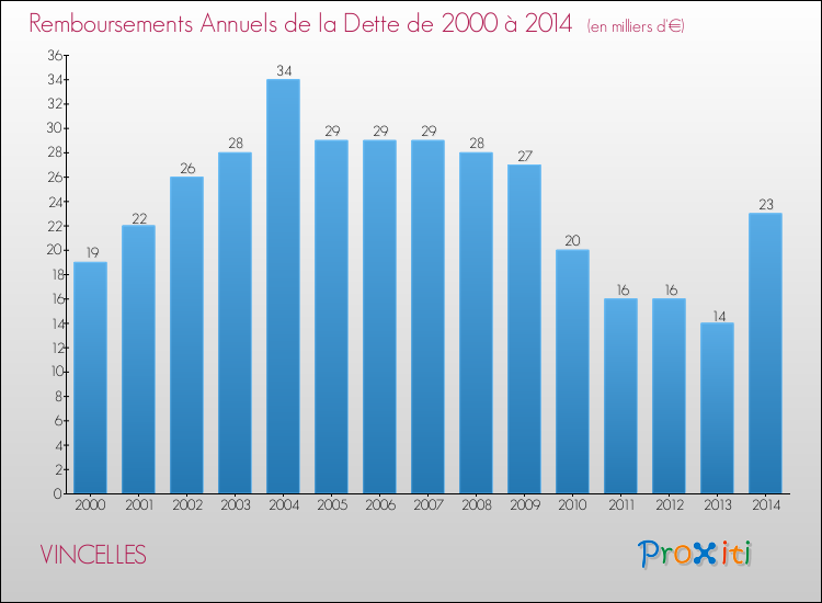 Evolution de l'annuité de la dette pour la commune de VINCELLES de 2000 à 2014 Annuités de la dette pour VINCELLES de 2000 à 2014