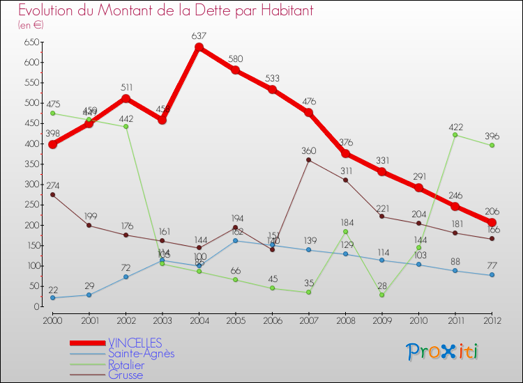 Evolution de la dette par habitant pour la commune de VINCELLES et les communes proches de 2000 à 2012 Comparaison de la dette par habitant pour VINCELLES et les communes voisines de 2000 à 2012