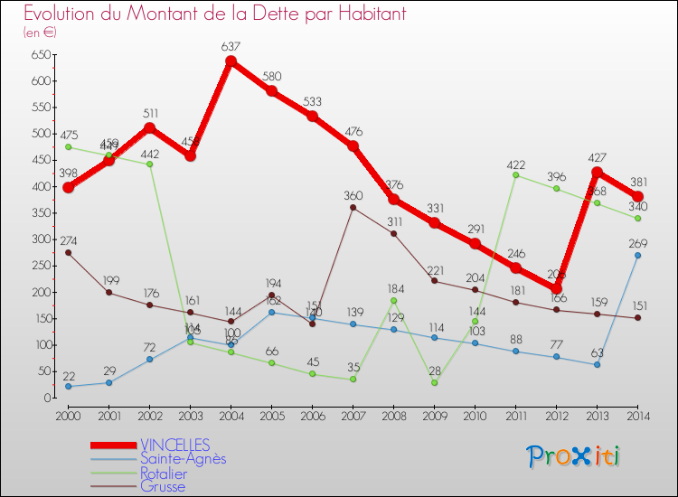 Evolution de la dette par habitant pour la commune de VINCELLES et les communes proches de 2000 à 2014 Comparaison de la dette par habitant pour VINCELLES et les communes voisines de 2000 à 2014