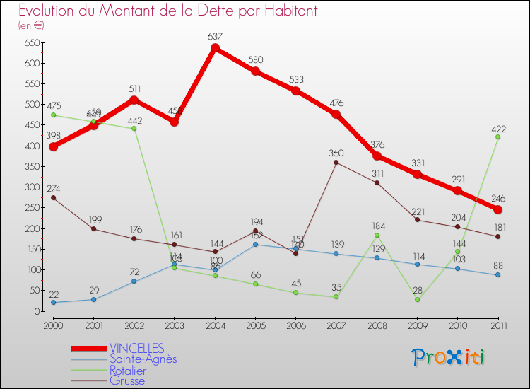 Evolution de la dette par habitant pour la commune de VINCELLES et les communes proches Comparaison de la dette par habitant pour VINCELLES et les communes voisines