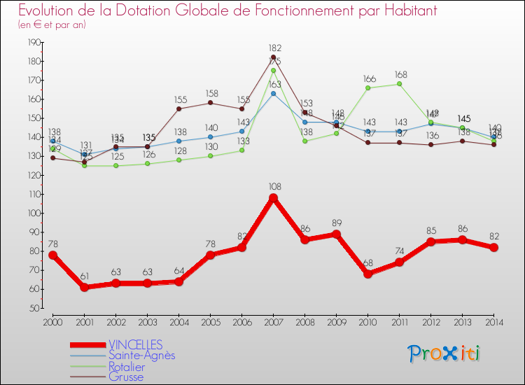 Evolution et montant de la dotation globale de fonctionnement par Habitant pour VINCELLES et les communes proches de 2000 à 2014. Comparaison des dotations globales de fonctionnement par habitant pour VINCELLES et les communes voisines de 2000 à 2014.
