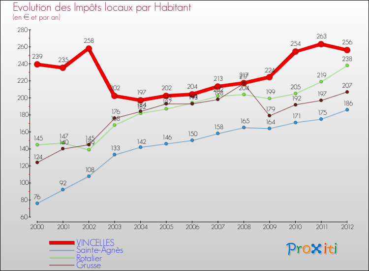 Evolution et montant des impôts locaux par Habitant pour VINCELLES et les communes proches Comparaison des impôts locaux par habitant pour VINCELLES et les communes voisines