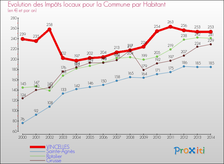 Evolution et montant des impôts locaux par Habitant pour VINCELLES et les communes proches de 2000 à 2014 Comparaison des impôts locaux par habitant pour VINCELLES et les communes voisines de 2000 à 2014