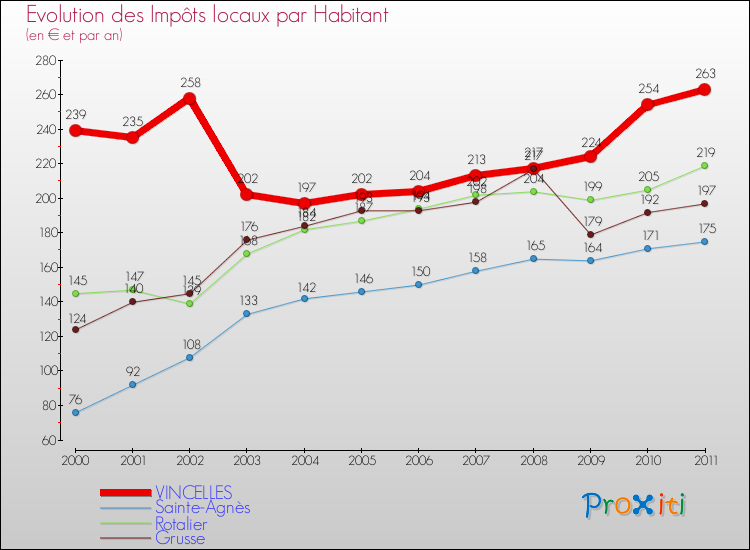Evolution et montant des impôts locaux par Habitant pour VINCELLES et les communes proches Comparaison des impôts locaux par habitant pour VINCELLES et les communes voisines