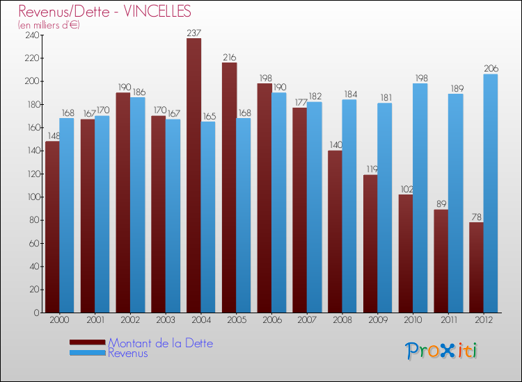 Evolution comparée de la dette et des revenus pour la commune de VINCELLES de 2000 à 2012 Comparaison de la dette et des revenus pour VINCELLES de 2000 à 2012