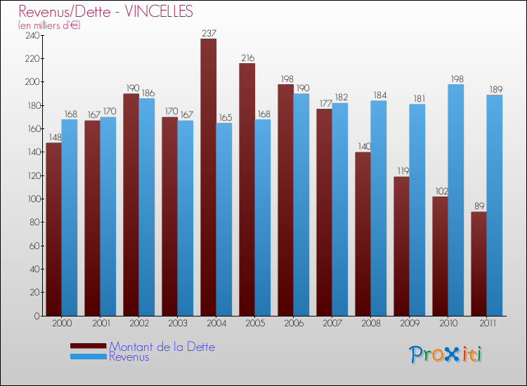 Evolution comparée de la dette et des revenus pour la commune de VINCELLES de 2000 à 2011 Comparaison de la dette et des revenus pour VINCELLES de 2000 à 2011
