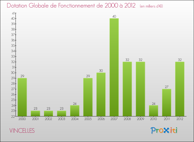 Evolution du montant de la Dotation Globale de Fonctionnement pour la commune de VINCELLES de 2000 à 2012 Evolution du montant de la Dotation Globale de Fonctionnement pour VINCELLES de 2000 à 2012
