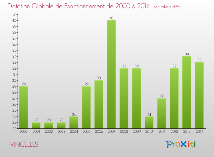 Evolution du montant de la Dotation Globale de Fonctionnement pour la commune de VINCELLES de 2000 à 2014 Evolution du montant de la Dotation Globale de Fonctionnement pour VINCELLES de 2000 à 2014