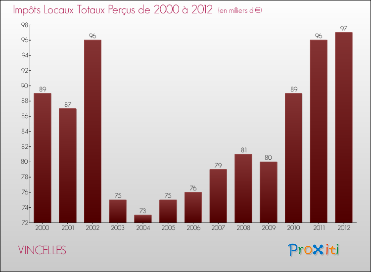 Evolution des Impôts Locaux pour la commune de VINCELLES de 2000 à 2012 Evolution des Impôts Locaux pour VINCELLES de 2000 à 2012