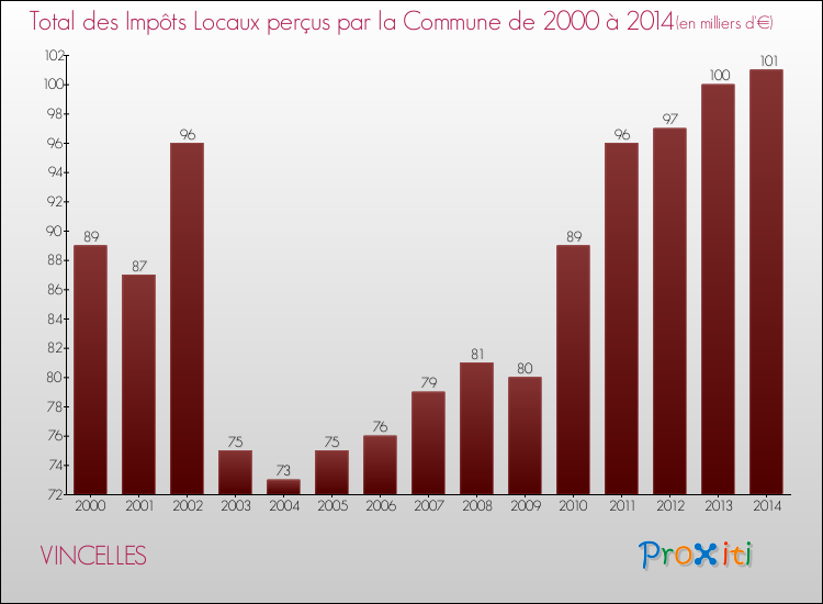 Evolution des Impôts Locaux pour la commune de VINCELLES de 2000 à 2014 Evolution des Impôts Locaux pour VINCELLES de 2000 à 2014
