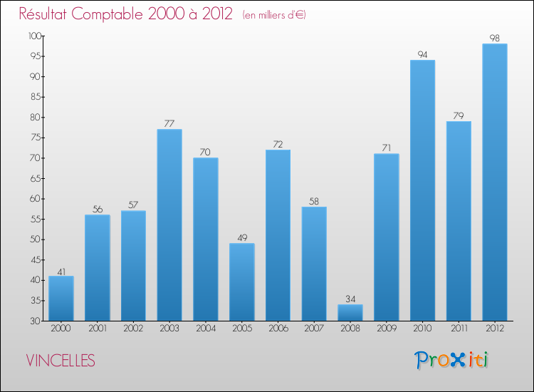 Evolution du résultat comptable pour la commune de VINCELLES de 2000 à 2012 Evolution du résultat comptable pour VINCELLES de 2000 à 2012