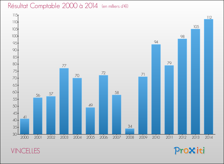 Evolution du résultat comptable pour la commune de VINCELLES de 2000 à 2014 Evolution du résultat comptable pour VINCELLES de 2000 à 2014