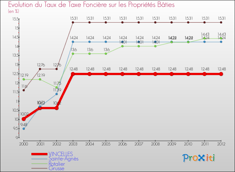 Evolution du taux de la taxe foncière sur le bati pour VINCELLES et les communes proches de 2000 à 2012 Comparaison des taux de taxe foncière sur le bati pour VINCELLES et les communes voisines de 2000 à 2012