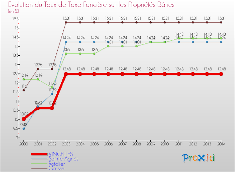 Evolution du taux de la taxe foncière sur le bati pour VINCELLES et les communes proches de 2000 à 2014 Comparaison des taux de taxe foncière sur le bati pour VINCELLES et les communes voisines de 2000 à 2014