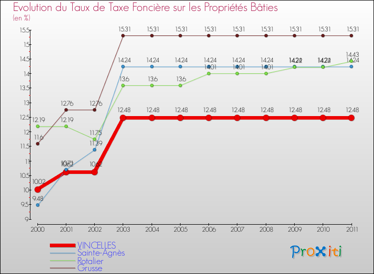 Evolution du taux de la taxe foncière sur le bati pour VINCELLES et les communes proches Comparaison des taux de taxe foncière sur le bati pour VINCELLES et les communes voisines