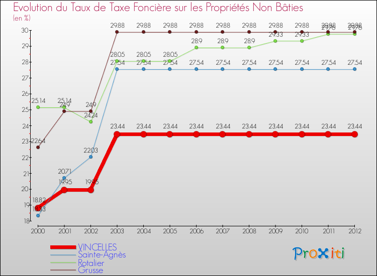 Evolution du taux de la taxe foncière sur les immeubles et terrains non batis pour VINCELLES et les communes proches de 2000 à 2012 Comparaison des taux de la taxe foncière sur les immeubles et terrains non batis pour VINCELLES et les communes voisines de 2000 à 2012
