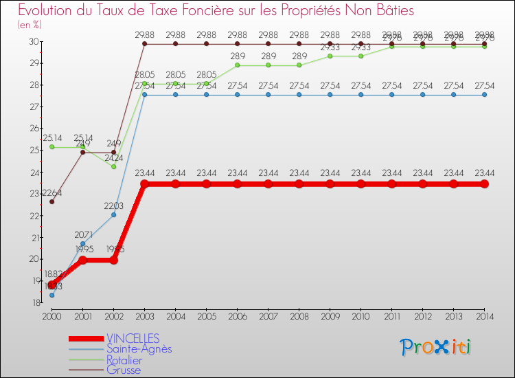 Evolution du taux de la taxe foncière sur les immeubles et terrains non batis pour VINCELLES et les communes proches de 2000 à 2014 Comparaison des taux de la taxe foncière sur les immeubles et terrains non batis pour VINCELLES et les communes voisines de 2000 à 2014