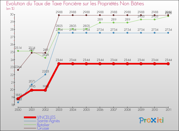 Evolution du taux de la taxe foncière sur les immeubles et terrains non batis pour VINCELLES et les communes proches Comparaison des taux de la taxe foncière sur les immeubles et terrains non batis pour VINCELLES et les communes voisines