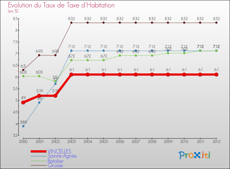 Evolution du taux de la taxe d'habitation pour VINCELLES et les communes proches Comparaison des taux de la taxe d'habitation pour VINCELLES et les communes voisines