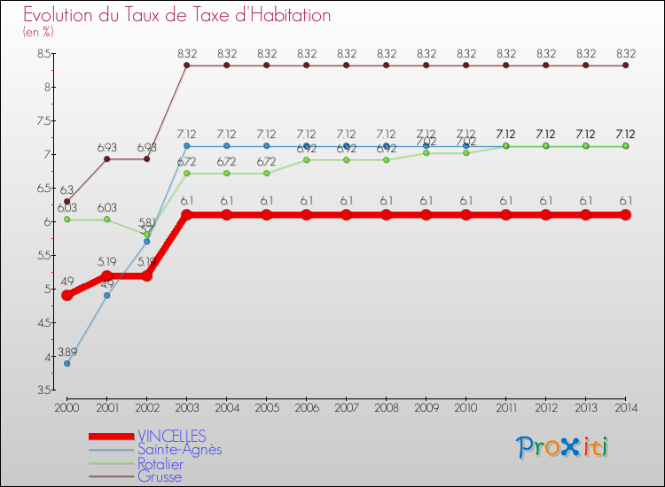 Evolution du taux de la taxe d'habitation pour VINCELLES et les communes proches de 2000 à 2014 Comparaison des taux de la taxe d'habitation pour VINCELLES et les communes voisines de 2000 à 2014
