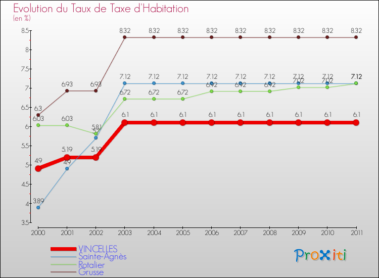 Evolution du taux de la taxe d'habitation pour VINCELLES et les communes proches Comparaison des taux de la taxe d'habitation pour VINCELLES et les communes voisines