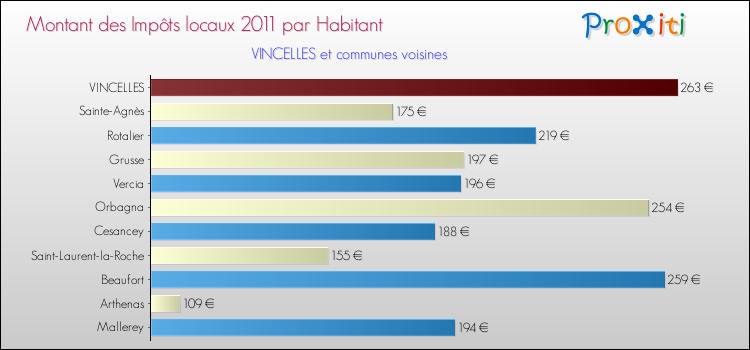 Montant des impôts locaux par Habitant pour VINCELLES et les communes proches Comparaison des impôts locaux par habitant pour VINCELLES et les communes voisines