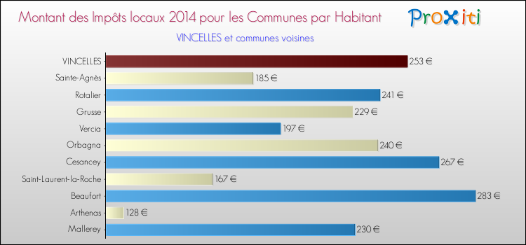 Montant des impôts locaux par Habitant pour VINCELLES et les communes proches en 2014 Comparaison des impôts locaux par habitant pour VINCELLES et les communes voisines en 2014